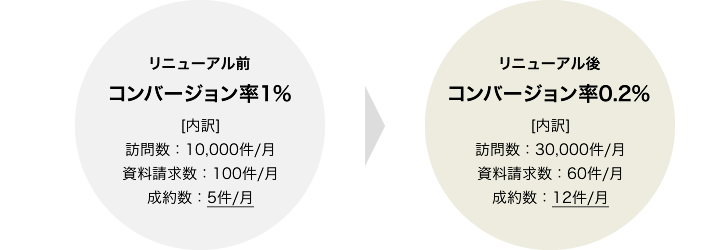 コンバージョン率の比較例2