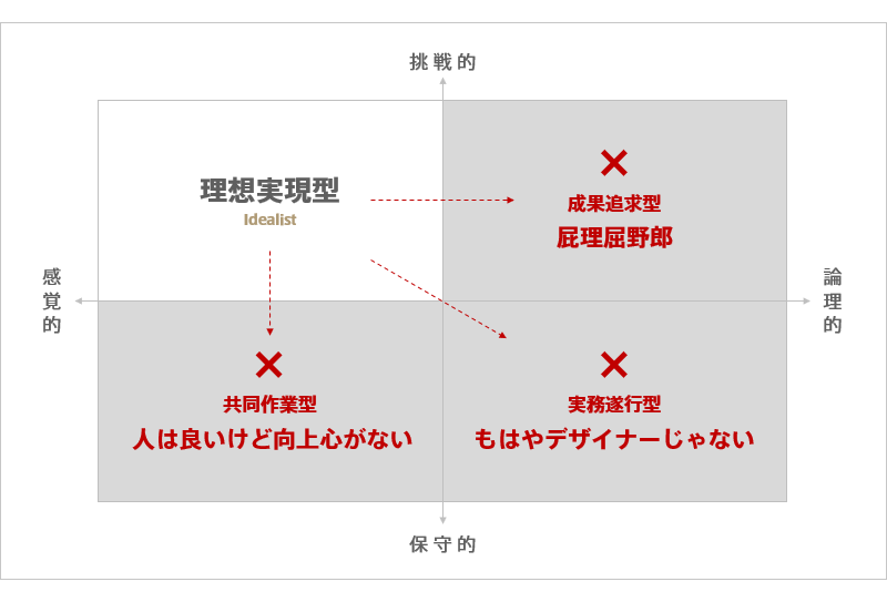 理想実現型の目
