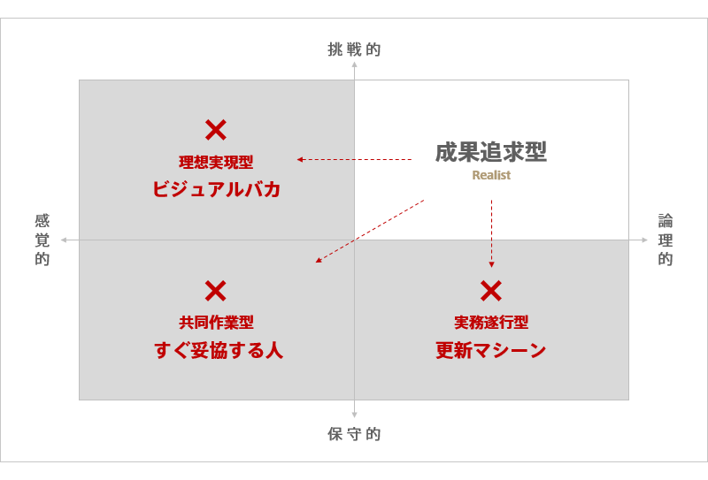 成果追求型の目