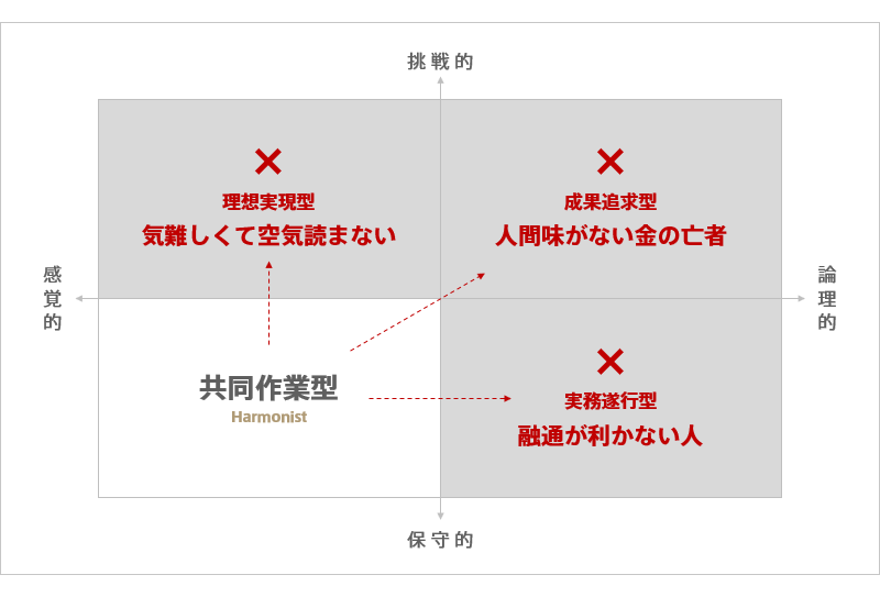 共同作業型の目