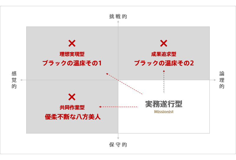 実務遂行型の目