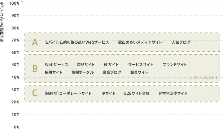 モバイル訪問比率