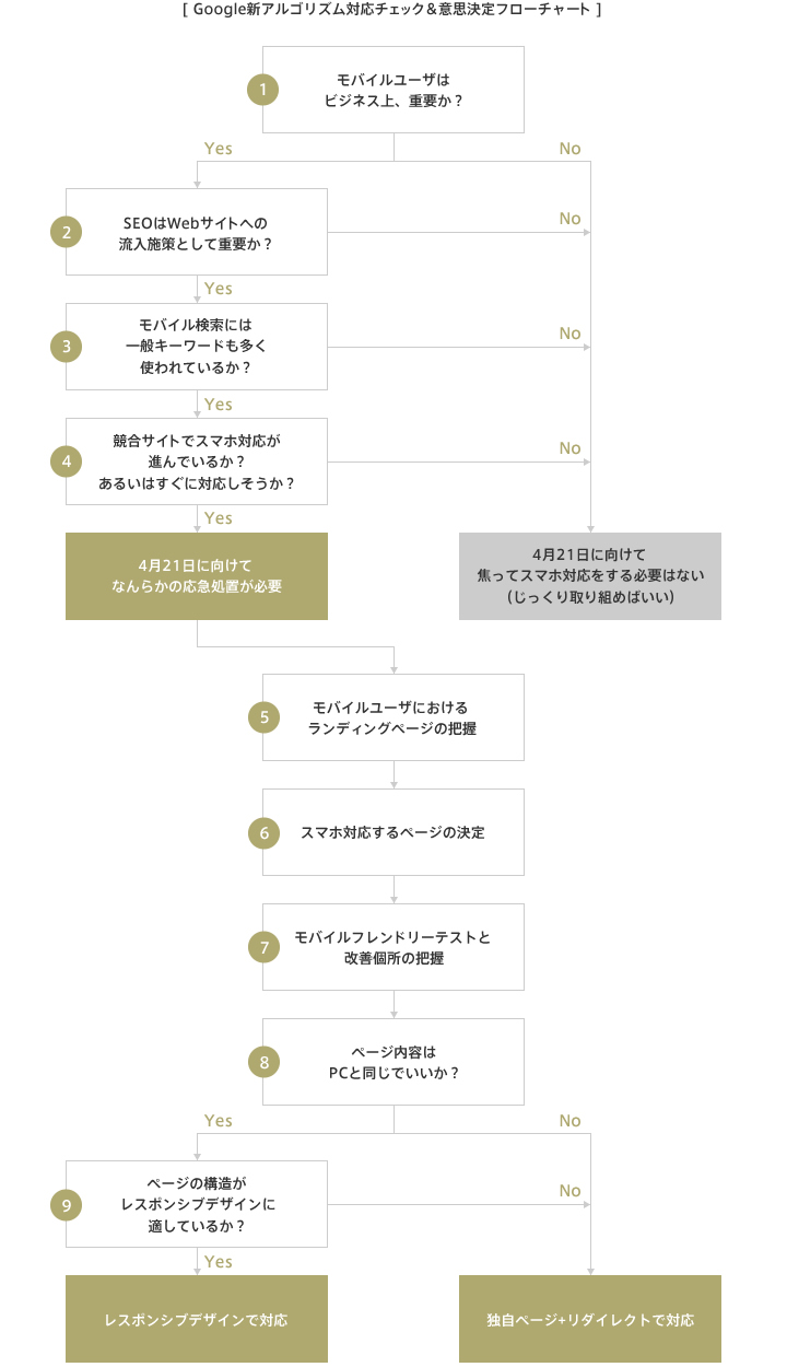 Google新アルゴリズム対応チェック＆フローチャート
