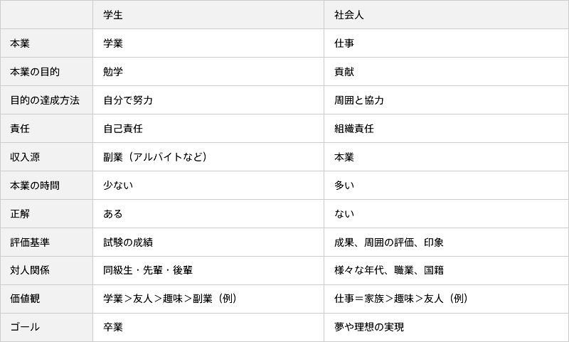 学生と社会人の違い
