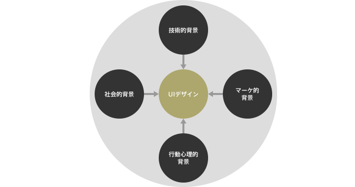 デザインに影響を与える要素