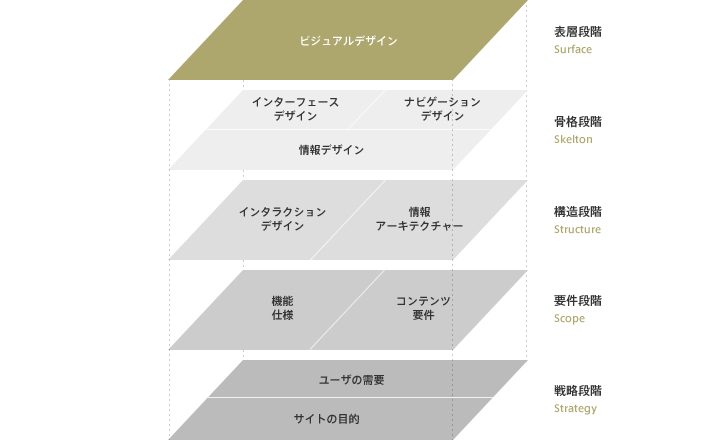 ギャレットのUX5階層モデル