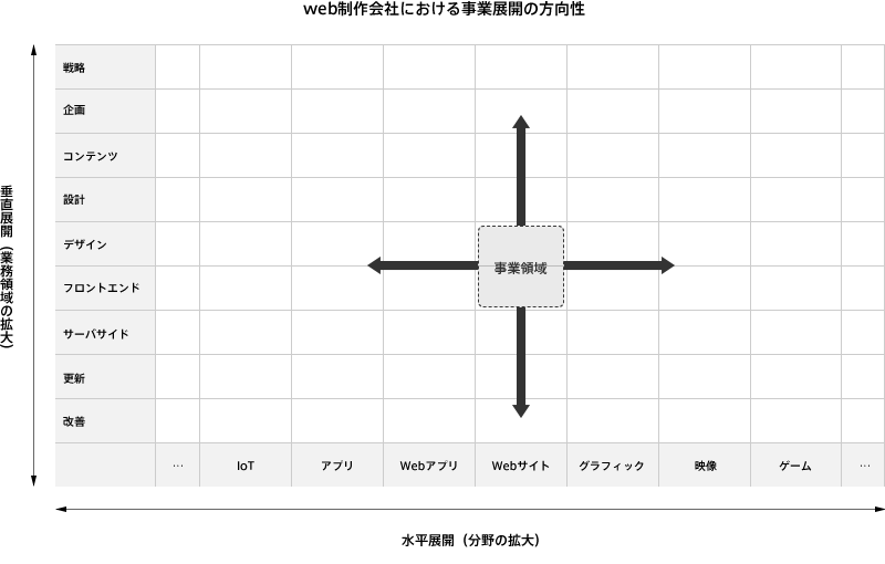 web制作会社における事業展開の方向性