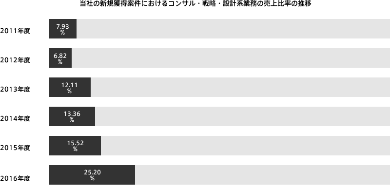 当社の新規獲得案件におけるコンサル・戦略・設計系業務の売上比率の推移
