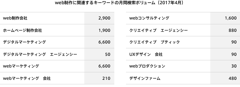 web制作に関連するキーワードの月間検索ボリューム（2017年4月）