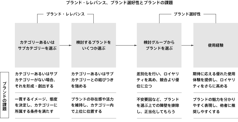 ブランド・レレバンス、ブランド選好性とブランドの課題