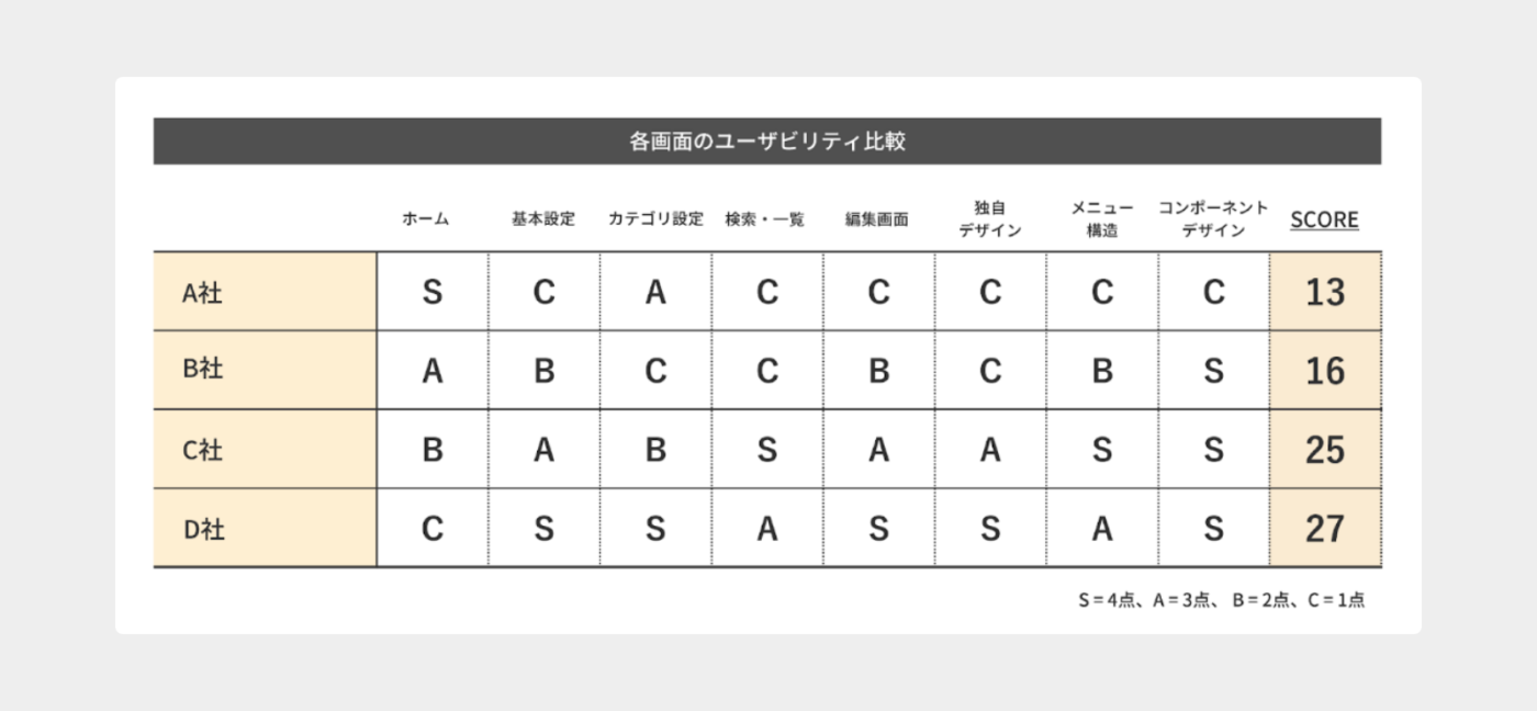 各画面のユーザビリティ比較