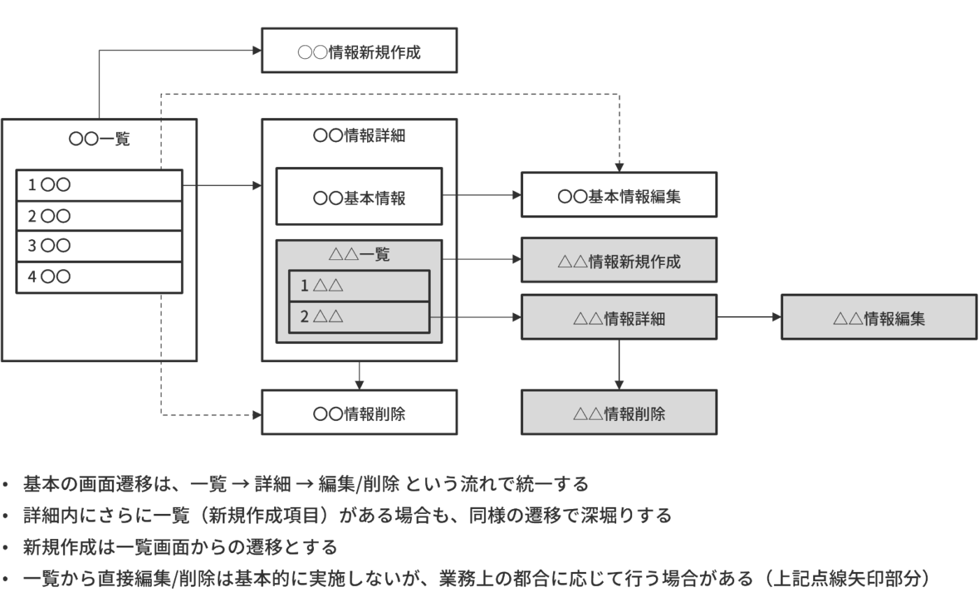 基本画面フロー