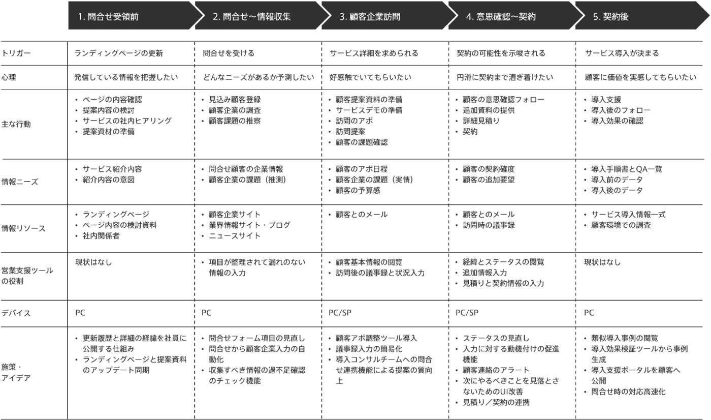営業支援ツールに関するジャーニーマップ