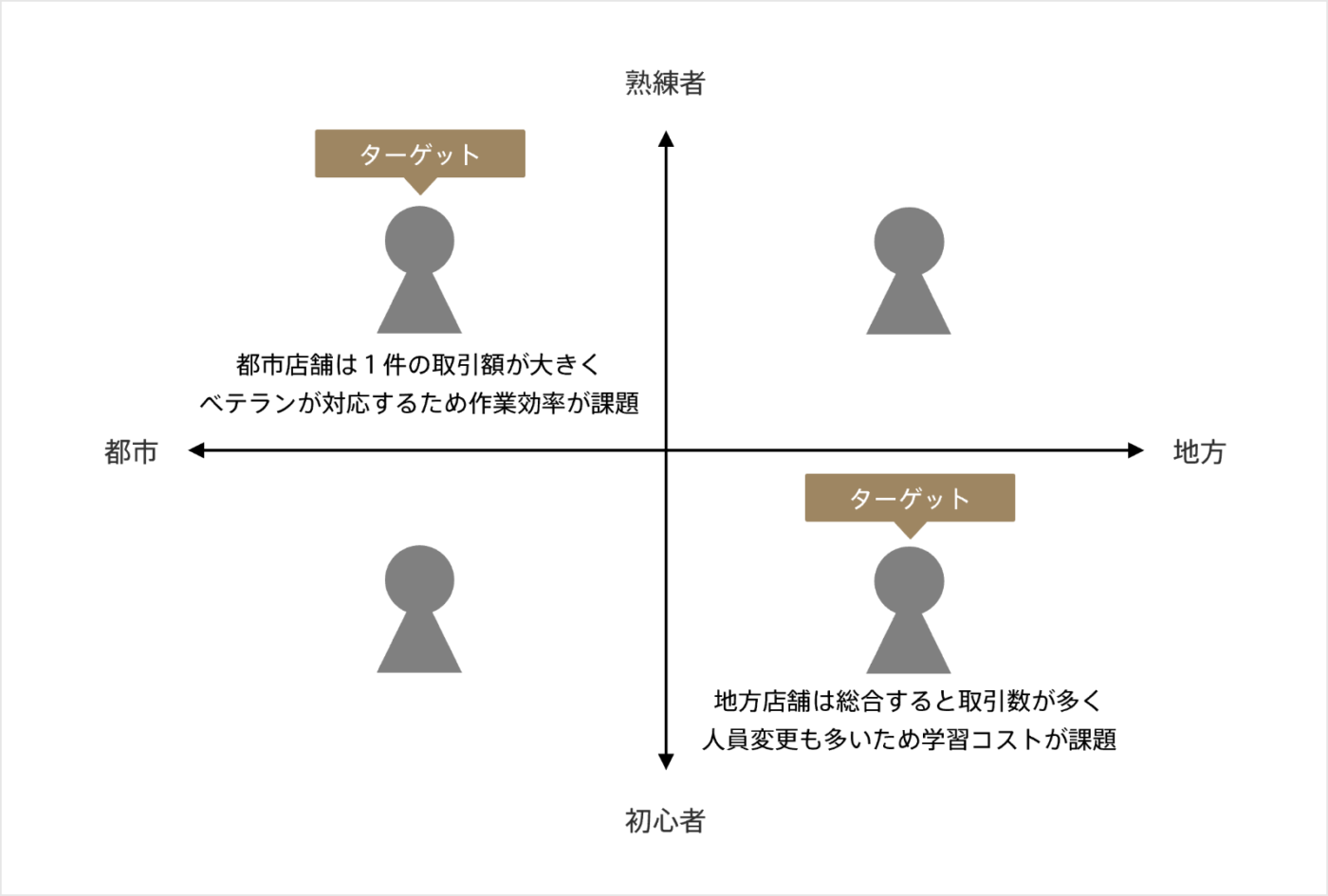 メインターゲットのセグメント