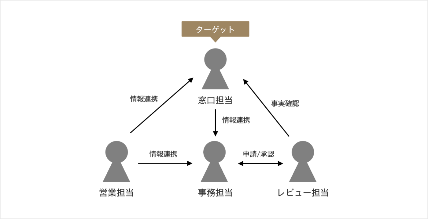 エンドユーザーの関係者の洗い出し