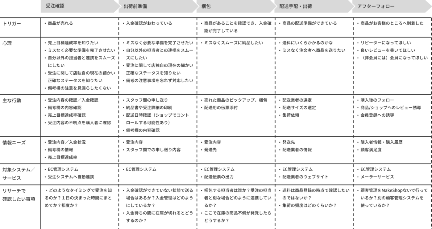 ネットショップの受注業務に関するユーザーフロー