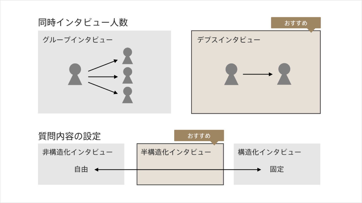 半構造化インタビューの仕組み