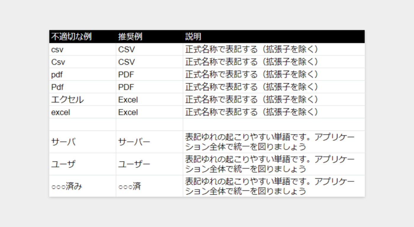 表記統一ガイドライン