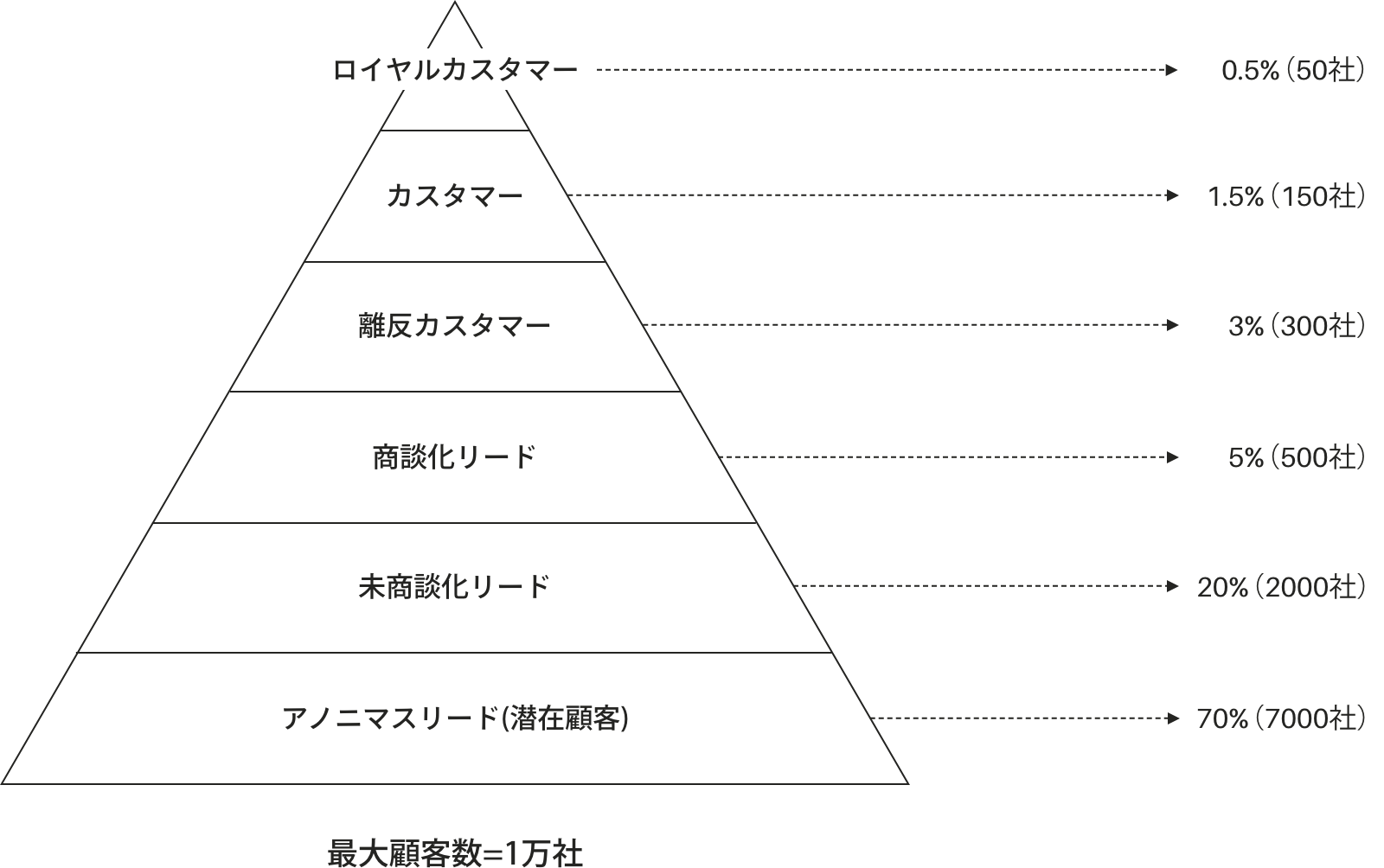 6段階のピラミッド