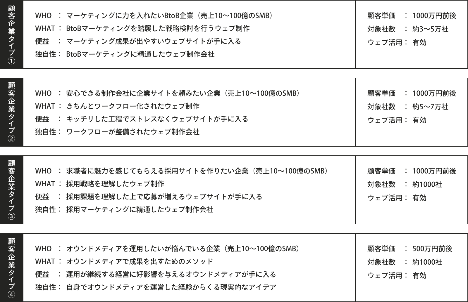4種類の顧客企業タイプ