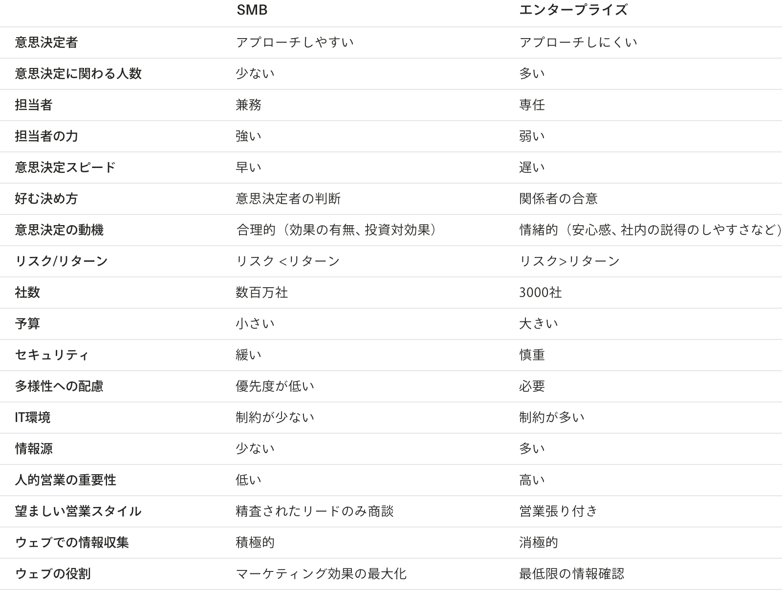 企業規模による違い