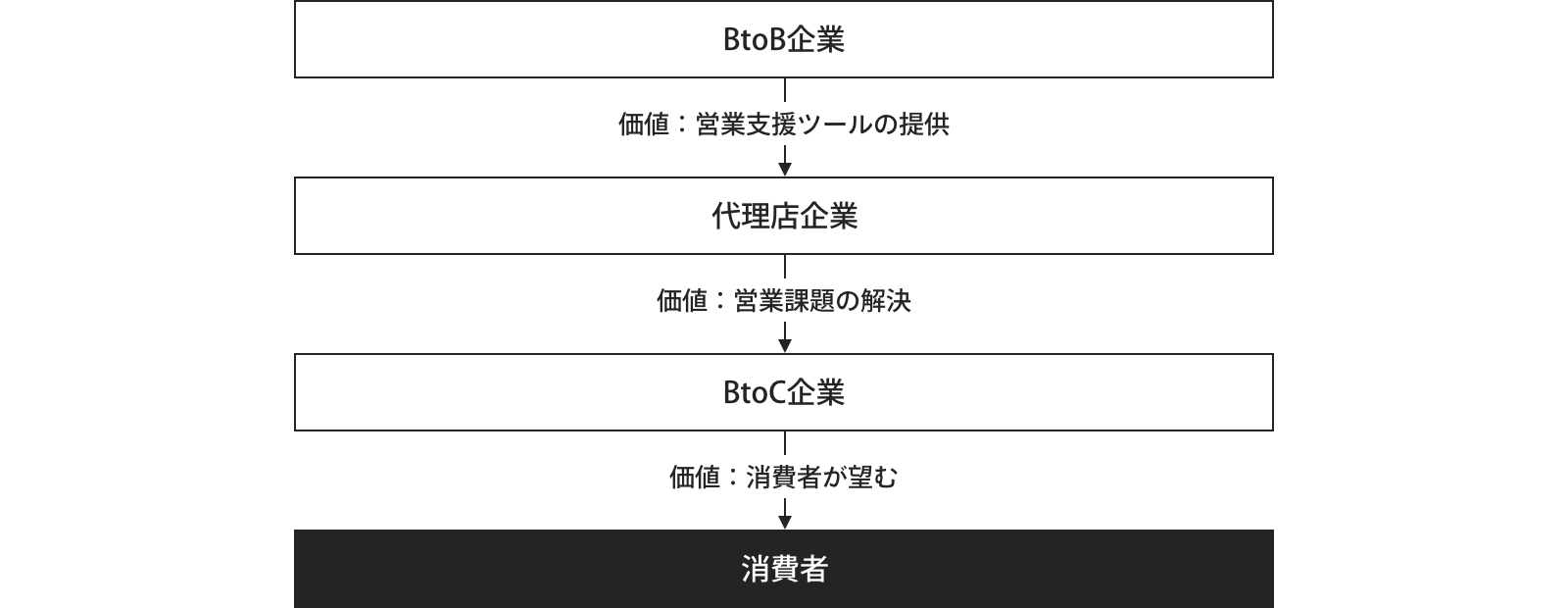 BtoB企業から、代理店企業に営支援業ツールを提供することで、BtoC企業の営業課題を解決し、最終的に消費者が望む価値を提供する。