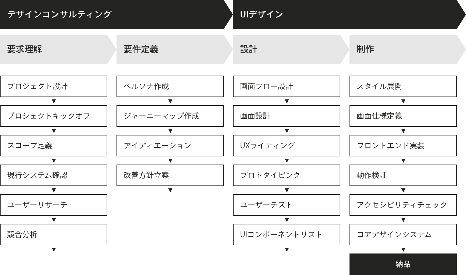 業務システムUI/UX改善の流れ